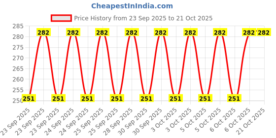 moglix.com Imported 6301/VU350-RS1/08 12x37x12mm Two Wheeler Ball Bearing (Pack of 5) imported Price History Graph from 23 Sep 2025 to 20 Oct 2025