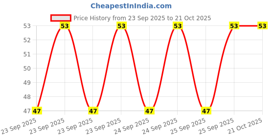 moglix.com Imported 6301/VU350/C3/04 12x37x12mm Deep Groove Ball Bearing for Two Wheeler imported Price History Graph from 23 Sep 2025 to 20 Oct 2025
