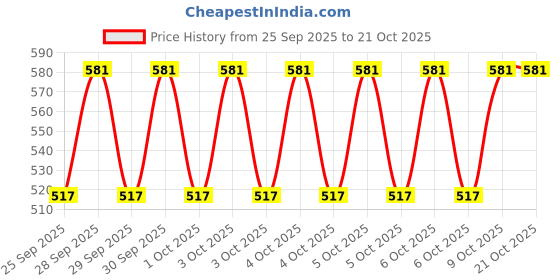moglix.com Imported 6302 15x42x13mm Deep Groove Automotive Ball Bearing (Pack of 5) imported Price History Graph from 25 Sep 2025 to 21 Oct 2025