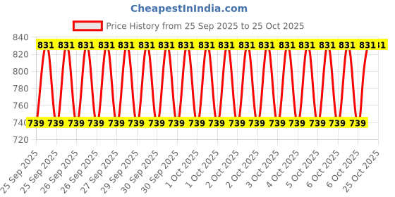 moglix.com Imported 6302-2RS1 15x42x13mm Deep Groove Ball Bearing for 2 &a; 4 Wheelers (Pack of 5) imported Price History Graph from 25 Sep 2025 to 24 Oct 2025