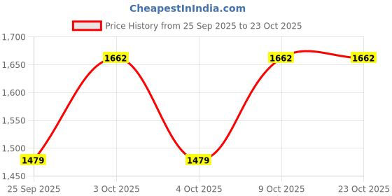 moglix.com Imported 6302-2RS1/C3 15x42x13mm Deep Groove Ball Bearing for 2 &a; 4 Wheelers (Pack of 10) imported Price History Graph from 25 Sep 2025 to 23 Oct 2025