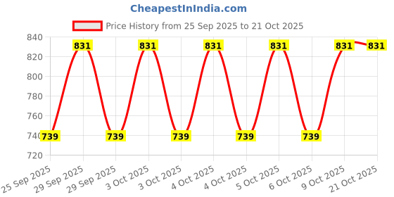 moglix.com Imported 6302-2RS1/C3 15x42x13mm Deep Groove Ball Bearing for 2 &a; 4 Wheelers (Pack of 5) imported Price History Graph from 25 Sep 2025 to 20 Oct 2025