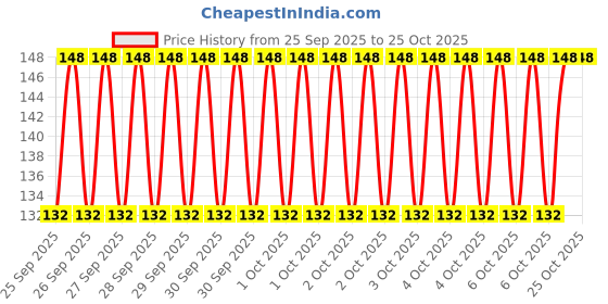 moglix.com Imported 6302-2Z 15x42x13mm Deep Groove Ball Bearing for 2 &a; 4 Wheelers imported Price History Graph from 25 Sep 2025 to 24 Oct 2025