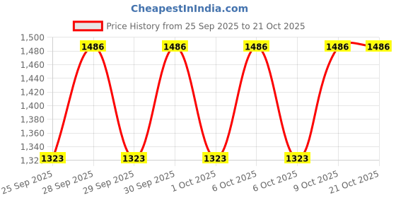 moglix.com Imported 6302-2Z 15x42x13mm Deep Groove Ball Bearing for 2 &a; 4 Wheelers (Pack of 10) imported Price History Graph from 25 Sep 2025 to 21 Oct 2025