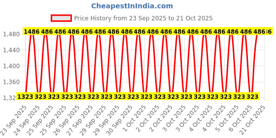 moglix.com Imported 6302-2Z/C3 15x42x13mm Deep Groove Ball Bearing for 2 &a; 4 Wheelers (Pack of 10) imported Price History Graph from 23 Sep 2025 to 20 Oct 2025