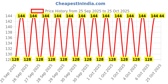 moglix.com Imported 6302-RS1 15x42x13mm Deep Groove Ball Bearing for 2 &a; 4 Wheelers imported Price History Graph from 25 Sep 2025 to 25 Oct 2025