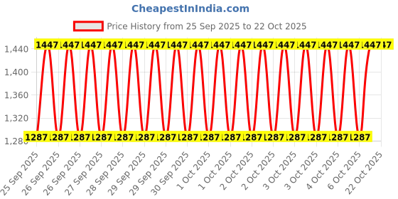 moglix.com Imported 6302-RS1 15x42x13mm Deep Groove Ball Bearing for 2 &a; 4 Wheelers (Pack of 10) imported Price History Graph from 25 Sep 2025 to 22 Oct 2025