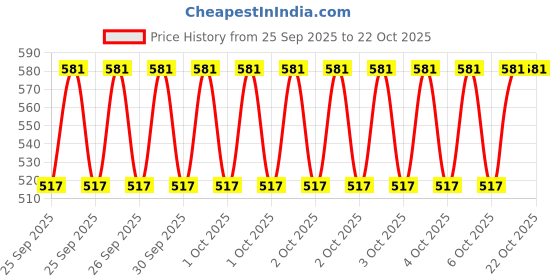 moglix.com Imported 6302/C3 15x42x13mm Deep Groove Ball Bearing for 2 &a; 4 Wheelers (Pack of 5) imported Price History Graph from 25 Sep 2025 to 22 Oct 2025