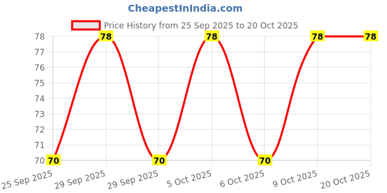 moglix.com Imported 6302/VU350 15x42x13mm Deep Groove Ball Bearing for Two Wheeler imported Price History Graph from 25 Sep 2025 to 20 Oct 2025