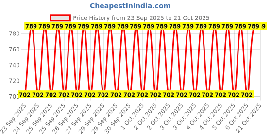 moglix.com Imported 6302/VU350 15x42x13mm Two Wheeler Ball Bearing (Pack of 10) imported Price History Graph from 23 Sep 2025 to 21 Oct 2025