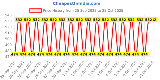 moglix.com Imported 6302/VU350-2RS1 15x42x13mm Two Wheeler Ball Bearing (Pack of 5) imported Price History Graph from 25 Sep 2025 to 24 Oct 2025