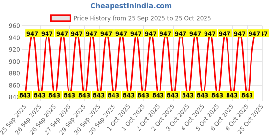 moglix.com Imported 6302/VU350-RS1/MT 15x42x13mm Two Wheeler Ball Bearing (Pack of 10) imported Price History Graph from 25 Sep 2025 to 25 Oct 2025