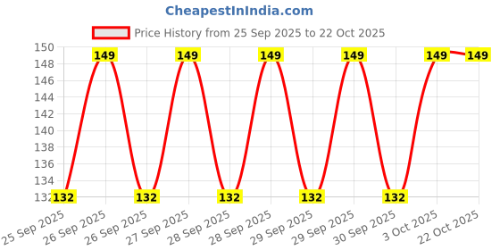 moglix.com Imported 6303 17x47x14mm Deep Groove Automotive Ball Bearing imported Price History Graph from 25 Sep 2025 to 22 Oct 2025
