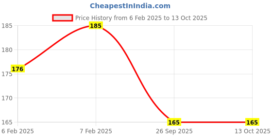 moglix.com Imported 6303-2RS1/C3 Deep Groove Ball Bearing, 17x47x14mm imported Price History Graph from 6 Feb 2025 to 13 Oct 2025