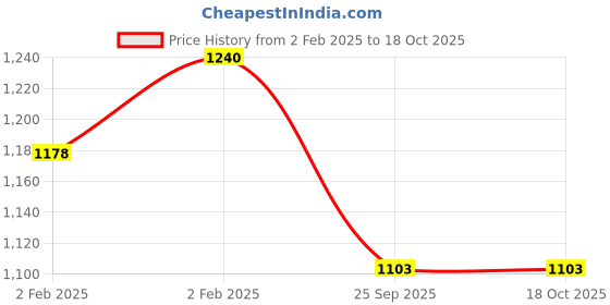 moglix.com Imported 6303/C4 Deep Groove Ball Bearing, 17x47x14mm (Pack of 5) imported Price History Graph from 2 Feb 2025 to 18 Oct 2025
