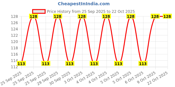 moglix.com Imported 6304 20x52x15mm Deep Groove Automotive Ball Bearing imported Price History Graph from 25 Sep 2025 to 21 Oct 2025