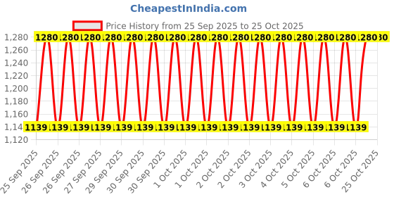 moglix.com Imported 6304 20x52x15mm Deep Groove Automotive Ball Bearing (Pack of 10) imported Price History Graph from 25 Sep 2025 to 25 Oct 2025