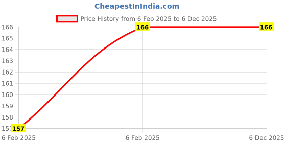 moglix.com Imported 6304-2Z/GJN7 Deep Groove Ball Bearing, 20x52x15mm imported Price History Graph from 6 Feb 2025 to 6 Dec 2025