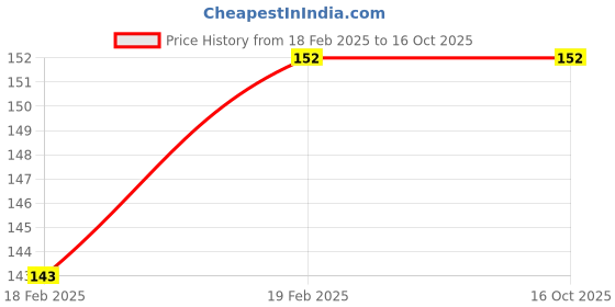moglix.com Imported 6304-RS1/C3 Deep Groove Ball Bearing, 20x52x15mm imported Price History Graph from 18 Feb 2025 to 15 Oct 2025