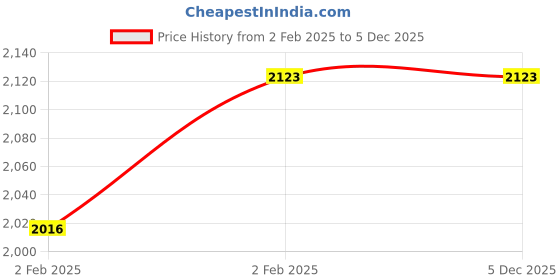 moglix.com Imported 6304/C3VC104 Deep Groove Ball Bearing, 20x52x15mm (Pack of 10) imported Price History Graph from 2 Feb 2025 to 4 Dec 2025