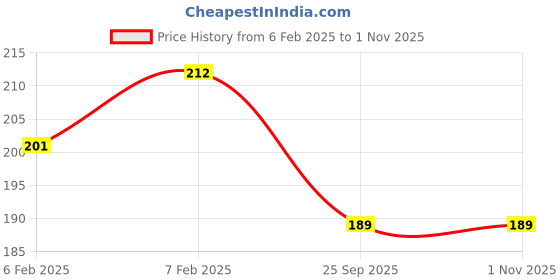 moglix.com Imported 6304/D8VK315 Deep Groove Ball Bearing, 20x52x15mm imported Price History Graph from 6 Feb 2025 to 31 Oct 2025