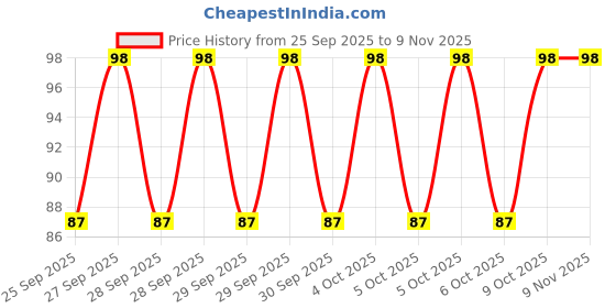 moglix.com Imported 6304/VU350 20x52x15mm Deep Groove Ball Bearing for Two Wheeler imported Price History Graph from 25 Sep 2025 to 8 Nov 2025