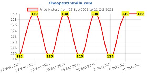 moglix.com Imported 6304/VU350-2RS1/MT33F9 20x52x15mm Deep Groove Ball Bearing for Two Wheeler imported Price History Graph from 25 Sep 2025 to 21 Oct 2025