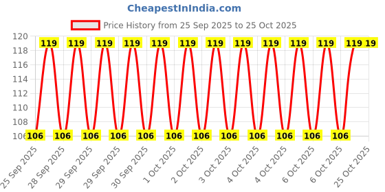 moglix.com Imported 6304/VU350-RS1/MT33F9 20x52x15mm Deep Groove Ball Bearing for Two Wheeler imported Price History Graph from 25 Sep 2025 to 24 Oct 2025