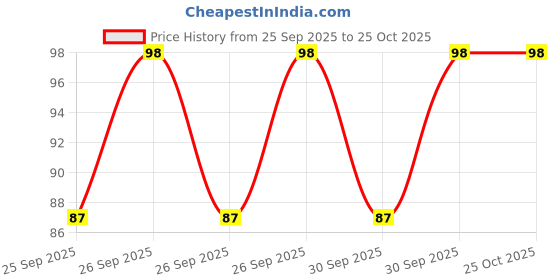 moglix.com Imported 6304/VU350/C3 20x52x15mm Deep Groove Ball Bearing for Two Wheeler imported Price History Graph from 25 Sep 2025 to 25 Oct 2025