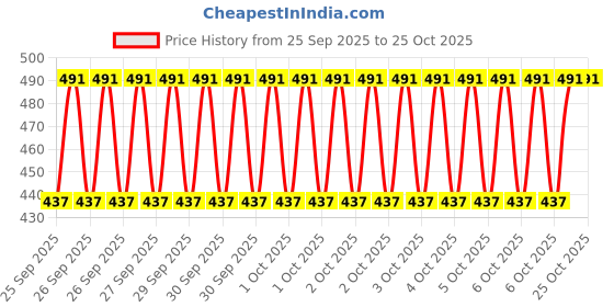 moglix.com Imported 6304/VU350/C3 20x52x15mm Two Wheeler Ball Bearing (Pack of 5) imported Price History Graph from 25 Sep 2025 to 25 Oct 2025