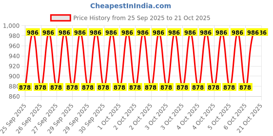 moglix.com Imported 6305 25x62x17mm Deep Groove Automotive Ball Bearing (Pack of 5) imported Price History Graph from 25 Sep 2025 to 20 Oct 2025