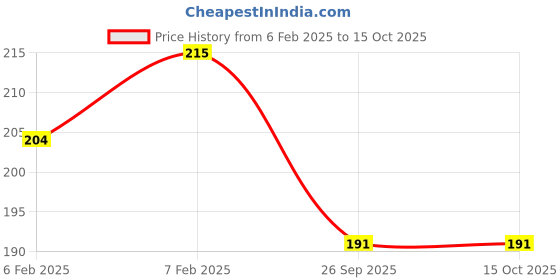 moglix.com Imported 6305-Z/C3 Deep Groove Ball Bearing, 25x62x17mm imported Price History Graph from 6 Feb 2025 to 15 Oct 2025