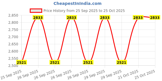 moglix.com Imported 6306 30x72x19mm Deep Groove Automotive Ball Bearing (Pack of 10) imported Price History Graph from 25 Sep 2025 to 22 Oct 2025