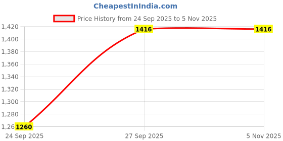 moglix.com Imported 6306 30x72x19mm Deep Groove Automotive Ball Bearing (Pack of 5) imported Price History Graph from 24 Sep 2025 to 4 Nov 2025