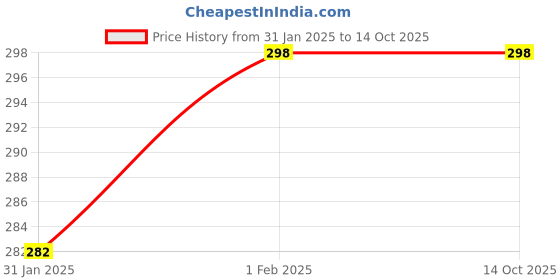 moglix.com Imported 6306-RS1/MT Deep Groove Ball Bearing, 30x72x19mm imported Price History Graph from 31 Jan 2025 to 14 Oct 2025