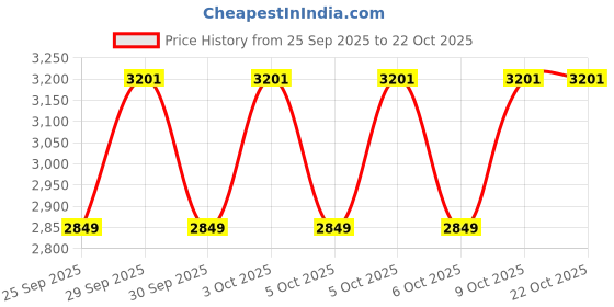 moglix.com Imported 6307 35x80x21mm Deep Groove Automotive Ball Bearing (Pack of 10) imported Price History Graph from 25 Sep 2025 to 21 Oct 2025
