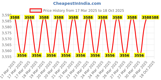 moglix.com Imported 6307 M/C3 Deep Groove Ball Bearing, 35x80x21mm imported Price History Graph from 17 Mar 2025 to 18 Oct 2025