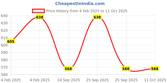 moglix.com Imported 6307-RS1 Deep Groove Ball Bearing, 35x80x21mm imported Price History Graph from 4 Feb 2025 to 10 Oct 2025