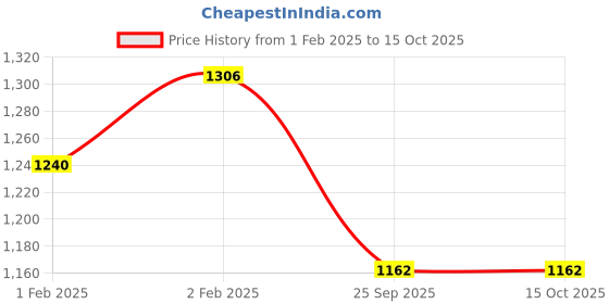 moglix.com Imported 6308-2RS1 Single Row Deep Groove Ball Bearing, 40x90x23mm imported Price History Graph from 1 Feb 2025 to 15 Oct 2025
