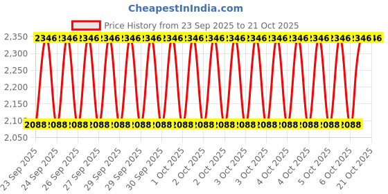 moglix.com Imported 6308 40x90x23mm Deep Groove Automotive Ball Bearing (Pack of 5) imported Price History Graph from 23 Sep 2025 to 20 Oct 2025