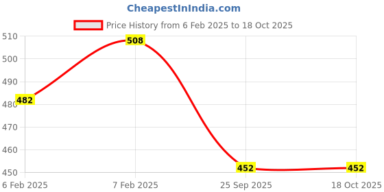 moglix.com Imported 6308-Z Deep Groove Ball Bearing, 40x90x23mm imported Price History Graph from 6 Feb 2025 to 17 Oct 2025