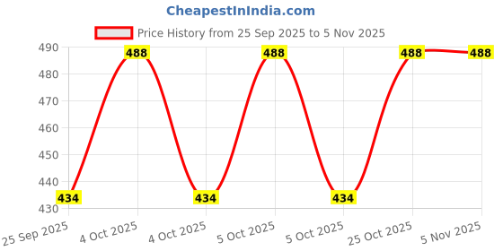 moglix.com Imported 6308-ZN/C3 40x90x23mm Deep Groove Ball Bearing imported Price History Graph from 25 Sep 2025 to 4 Nov 2025
