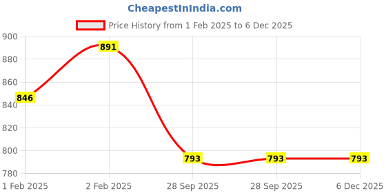 moglix.com Imported 6309-2Z/C3HTF7 Deep Groove Ball Bearing, 45x100x25mm imported Price History Graph from 1 Feb 2025 to 6 Dec 2025