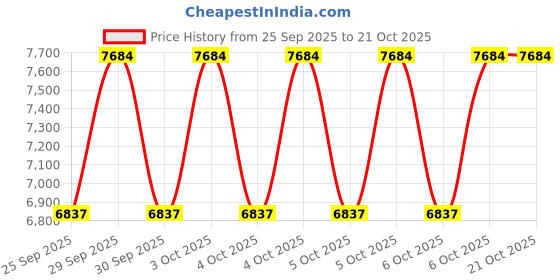 moglix.com Imported 6309 45x100x25mm Deep Groove Automotive Ball Bearing (Pack of 10) imported Price History Graph from 25 Sep 2025 to 21 Oct 2025