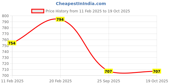 moglix.com Imported 6309-RS1/C3 Deep Groove Ball Bearing, 45x100x25mm imported Price History Graph from 11 Feb 2025 to 17 Oct 2025
