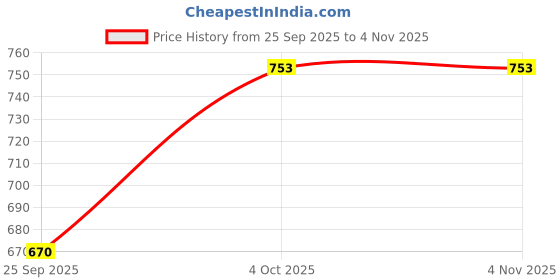 moglix.com Imported 6310 50x110x27mm Deep Groove Automotive Ball Bearing imported Price History Graph from 25 Sep 2025 to 4 Nov 2025