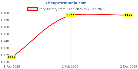 moglix.com Imported 6311-2RS1 Deep Groove Ball Bearing, 55x120x29mm imported Price History Graph from 1 Feb 2025 to 1 Dec 2025