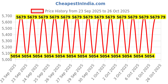 moglix.com Imported 6311 55x120x29mm Deep Groove Automotive Ball Bearing (Pack of 5) imported Price History Graph from 23 Sep 2025 to 25 Oct 2025