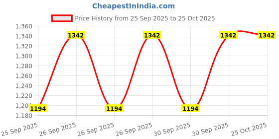 moglix.com Imported 6312 60x130x31mm Deep Groove Automotive Ball Bearing imported Price History Graph from 25 Sep 2025 to 25 Oct 2025
