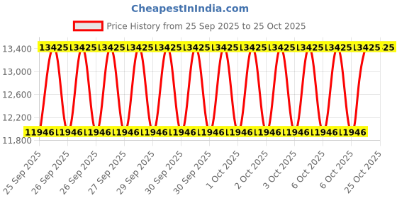 moglix.com Imported 6312 60x130x31mm Deep Groove Automotive Ball Bearing (Pack of 10) imported Price History Graph from 25 Sep 2025 to 25 Oct 2025